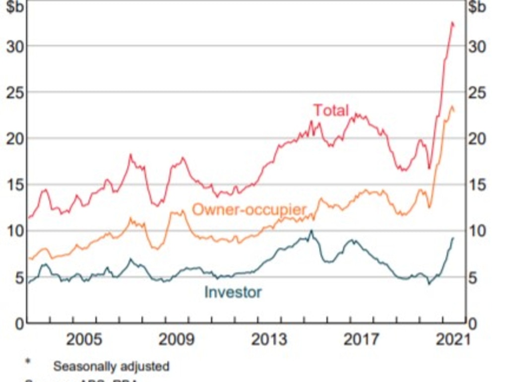 Australian house prices Real estate market boom unsustainable, banks