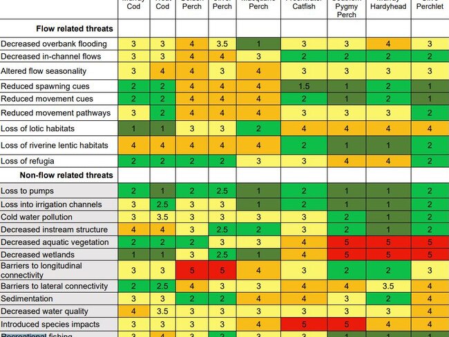 Mid-Murray Fish recovery plan threat scores. Source: Supplied