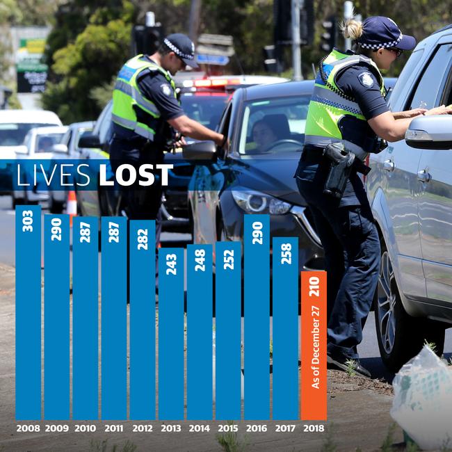 Victoria Death Toll 2018: State On Track For Lowest Annual Road Toll ...