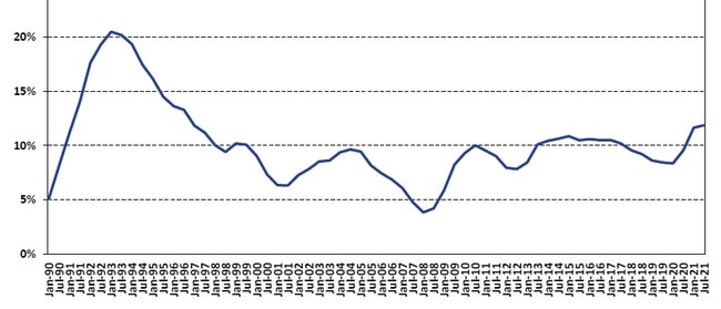 Australian Vacancy 1990–2021. Picture: Property Council of Australia