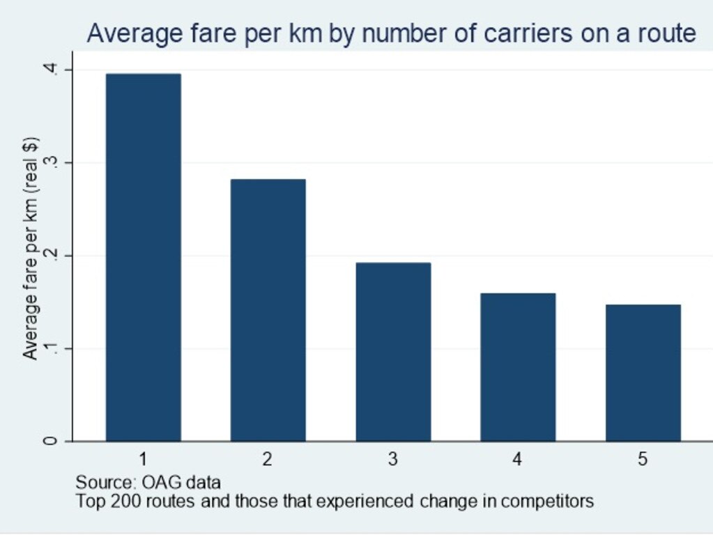 Average fare per km by number of carriers on route.