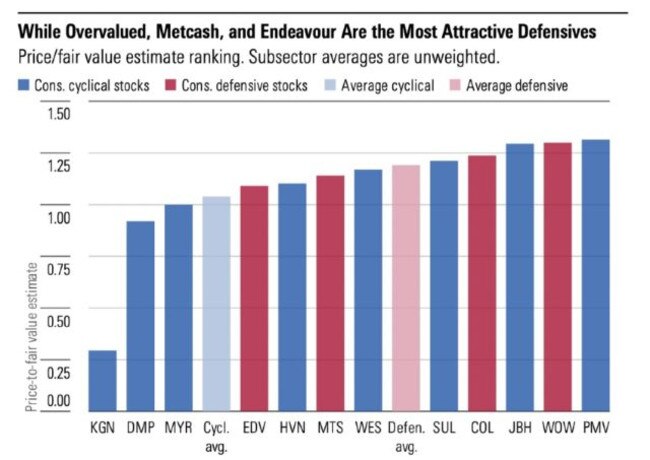 Source: Morningstar estimates as of December 9, 2022