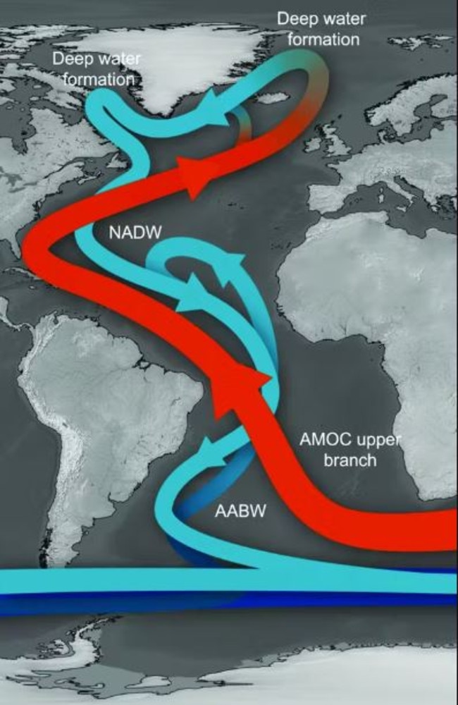 The main components of the Atlantic meridional overturning circulation. The northward flowing upper branch (red arrow) transports warm salty waters to the North Atlantic, and forms the North Atlantic Deep Waters (NADW) at high latitudes. The southward flowing NADW lies above the Antarctic bottom water (AABW). Picture: Stefano Crivellari, University of São Paulo/Research Gate