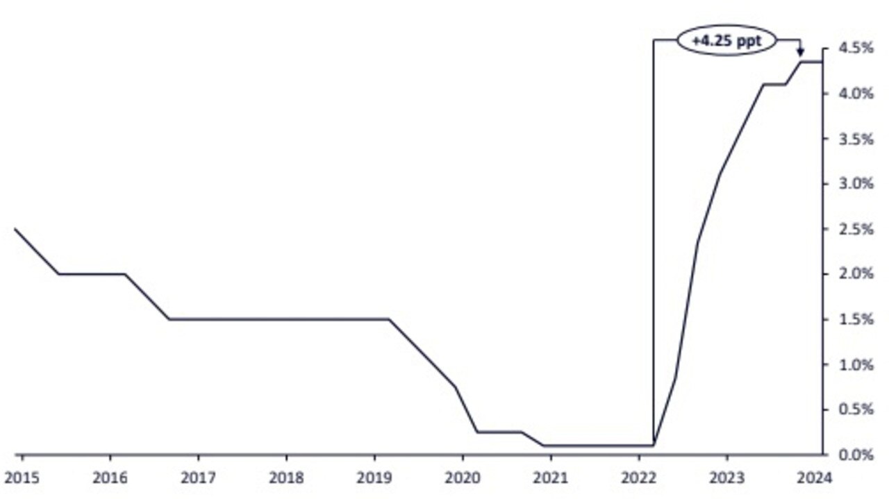 RBA cash rate target since 2015, according to the report. Picture: Supplied