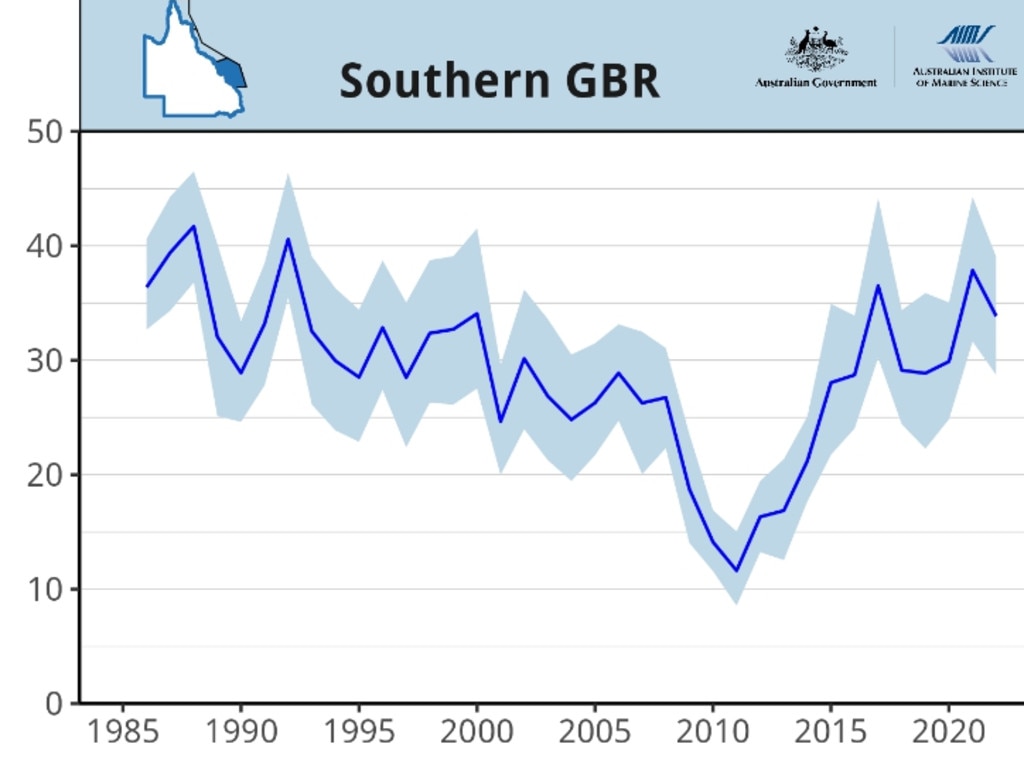 Coral coverage in the southern region of the Great Barrier Reef, assessed by the Australian Institute of Marine Science as part of their Long Term Monitoring Program, August 2022. Graphic: AIMS