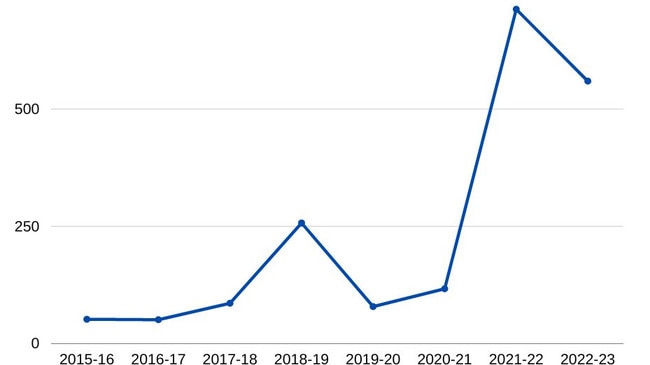 Graph of number of patients waiting over 24 hours in Gold Coast Emergency Departments