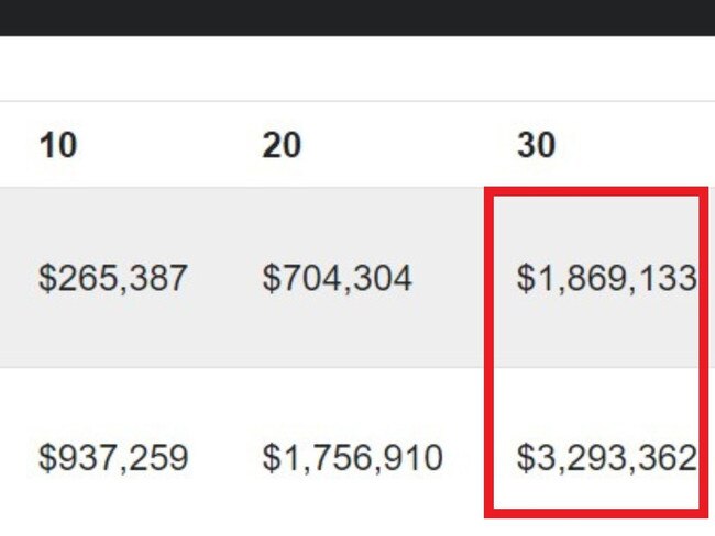 Make $1.4m more investing the same money