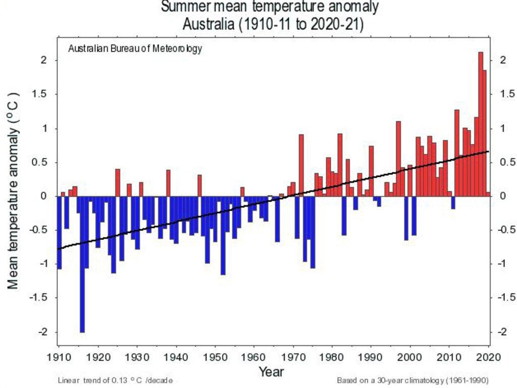 BOM analysis of summer temperatures anomalies above and below the long term average. Picture: BOM.