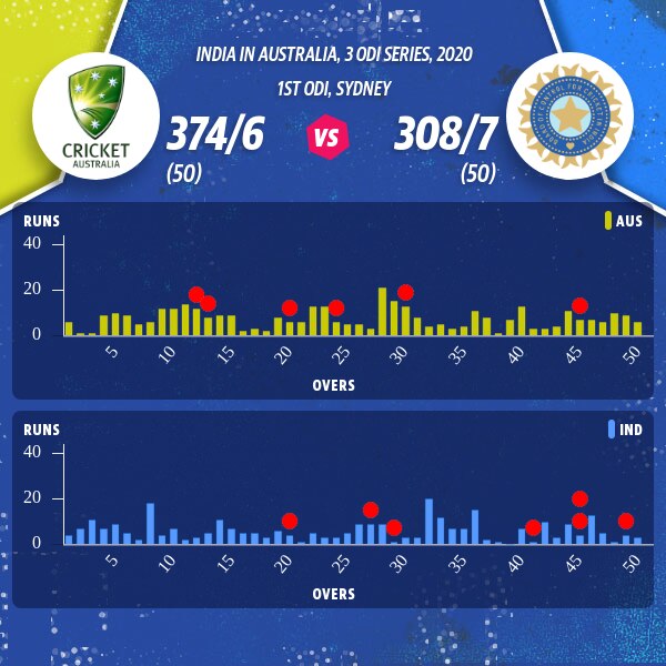 First ODI: Australia v India