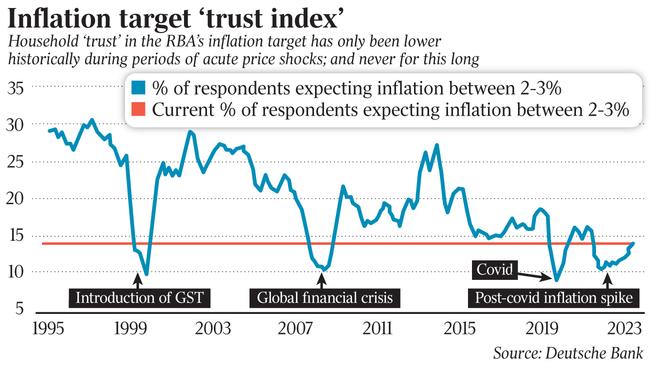 Inflation target ‘trust index’