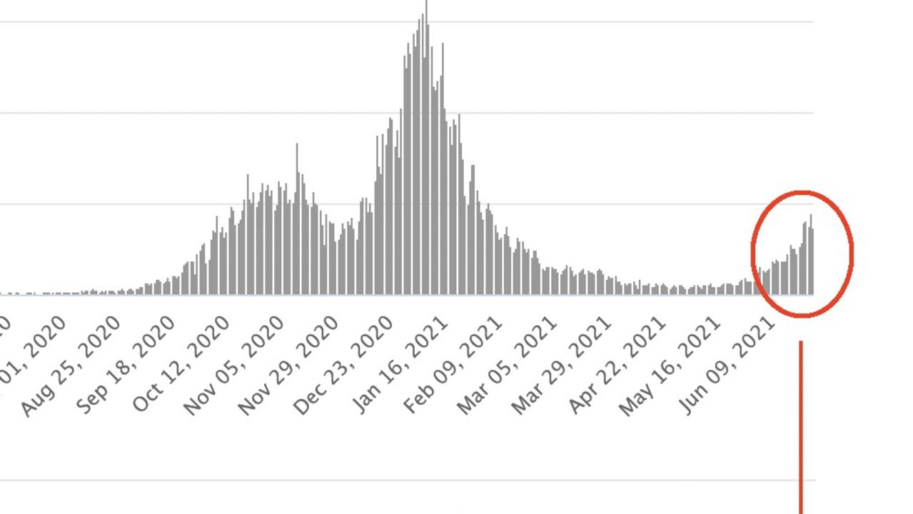 A graph showing daily new cases in the UK.