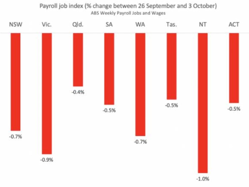 All states saw a drop in jobs the week from September 26 to October 3. Picture: Supplied.