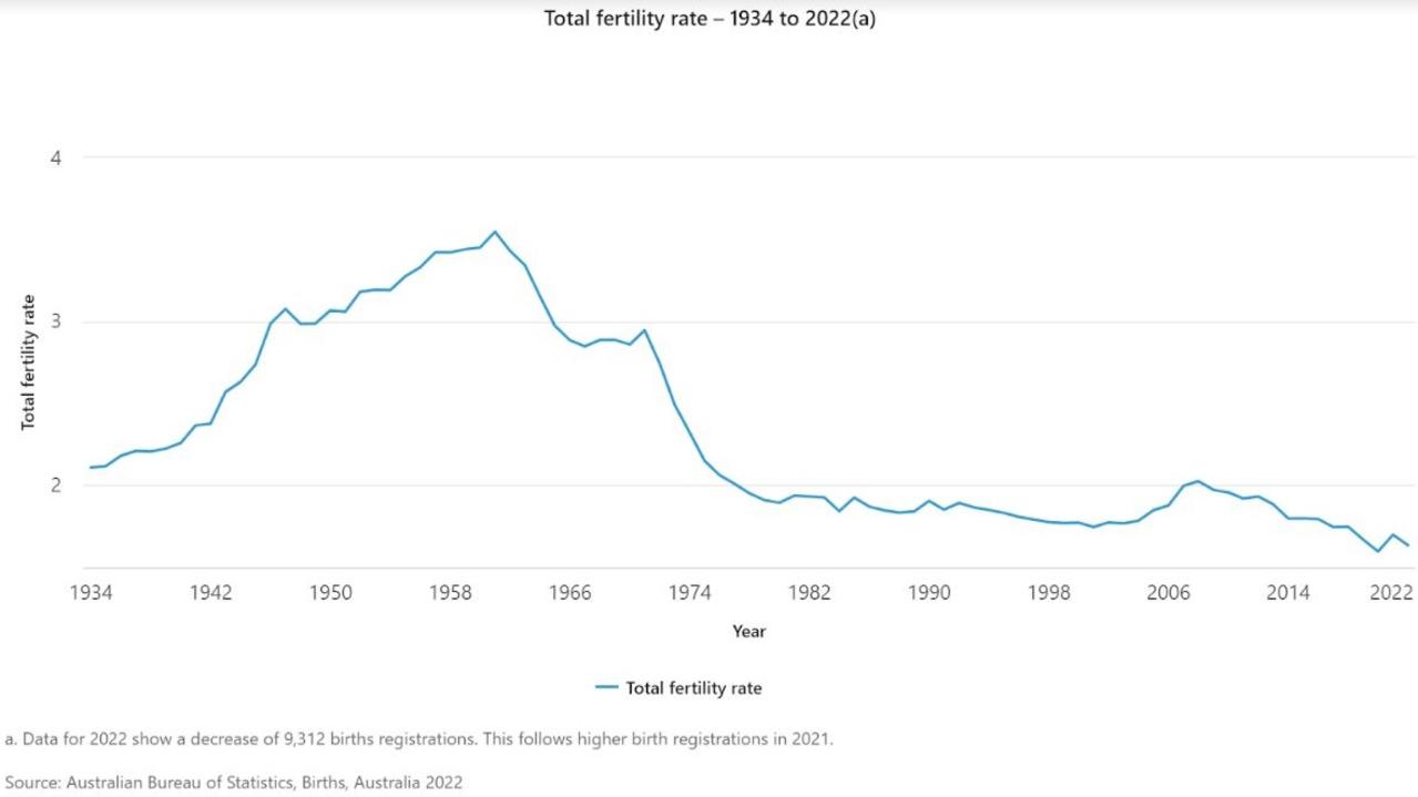 From the time of the implementation of the lump sum version of the Baby Bonus until its peak impact, the fertility rate rose from 1.78 babies per woman to 2.02. Picture: Supplied