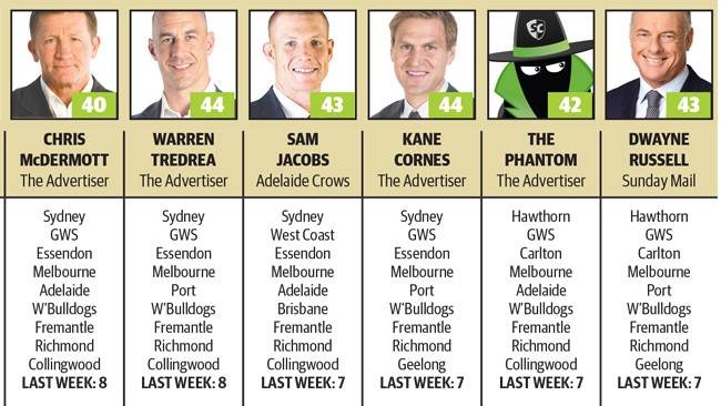 The Advertiser/Sunday Mail football tipsters round 8