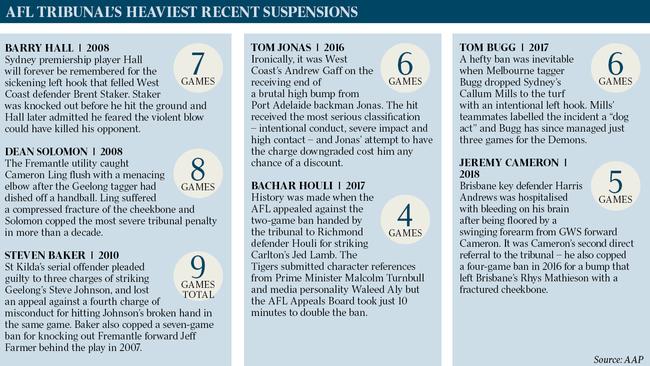 afl trubnal's heaviest recent suspensions