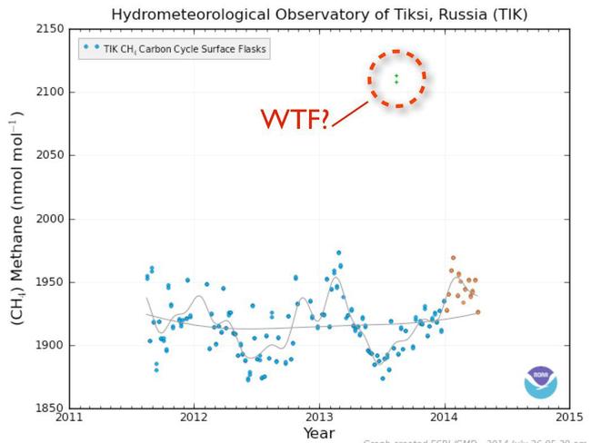 Siberian anomaly ... an incredibly high spike in methane reading recorded in 2013.