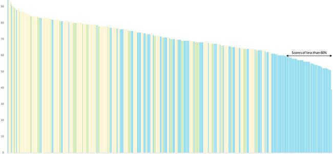 This graph shows application approvals from round three of the program. Highest merit scores are on the left, lowest on the right. Focus on the blue bars, which show applications not recommended by Sport Australia, but approved by Ms McKenzie anyway.