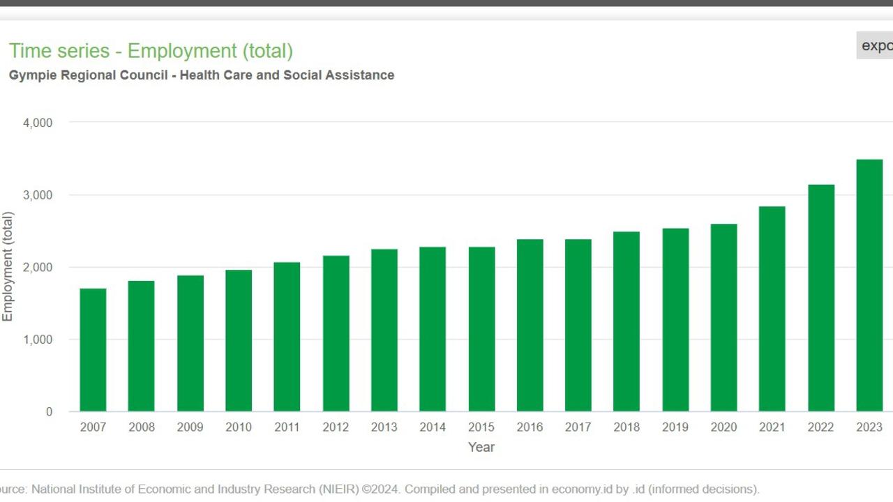Between 2018 and 2023 the number of workers employed across Gympie’s health services increased more than 37 per cent, from 2543 to 3495.
