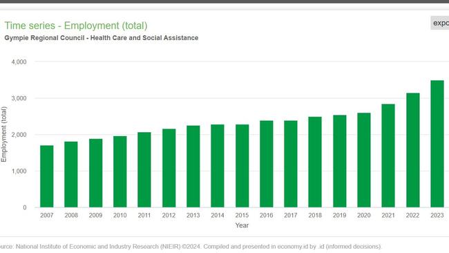 Between 2018 and 2023 the number of workers employed across Gympie’s health services increased more than 37 per cent, from 2543 to 3495.