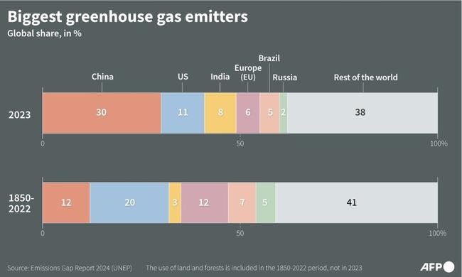 The world's biggest greenhouse gas emitters