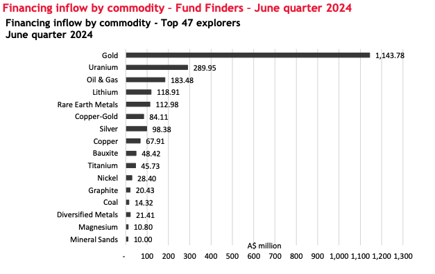 Investors are backing gold companies ahead of the rest. Lithium missed the top 3 for the second quarter in a row. Pic: BDO