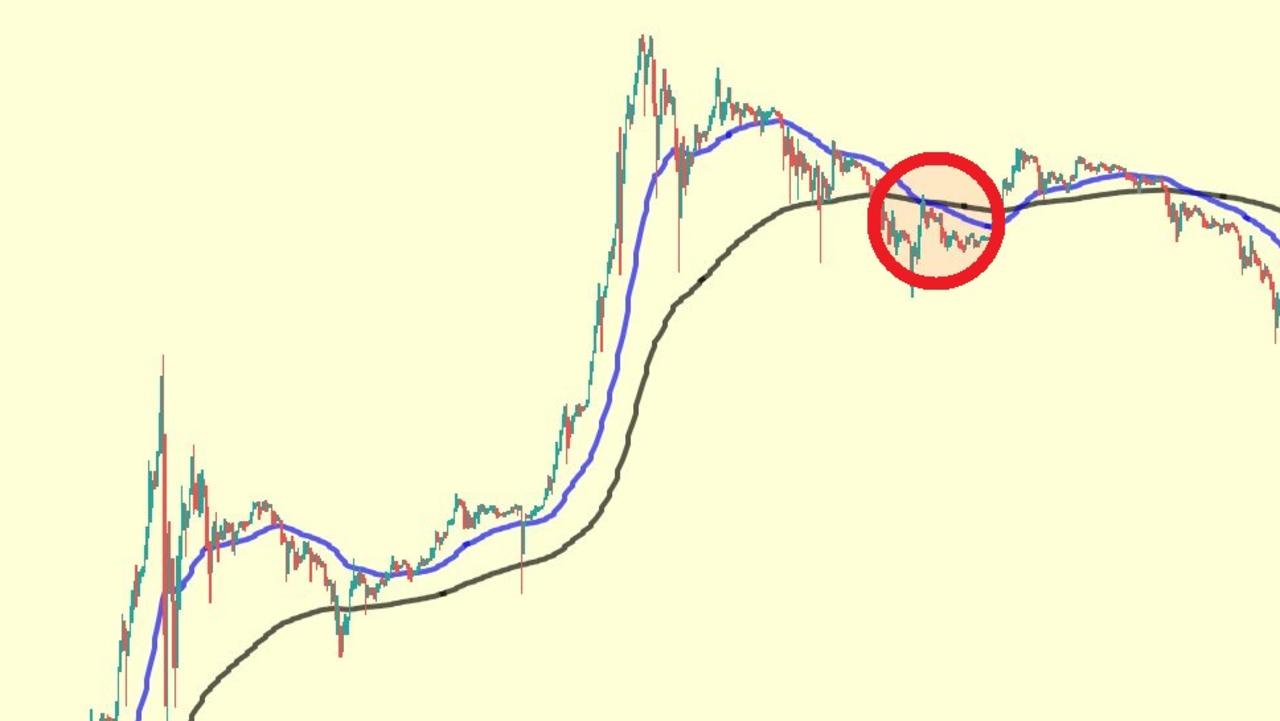 Bitcoin has plunged through a dreaded death cross. Picture: Rekt Capital