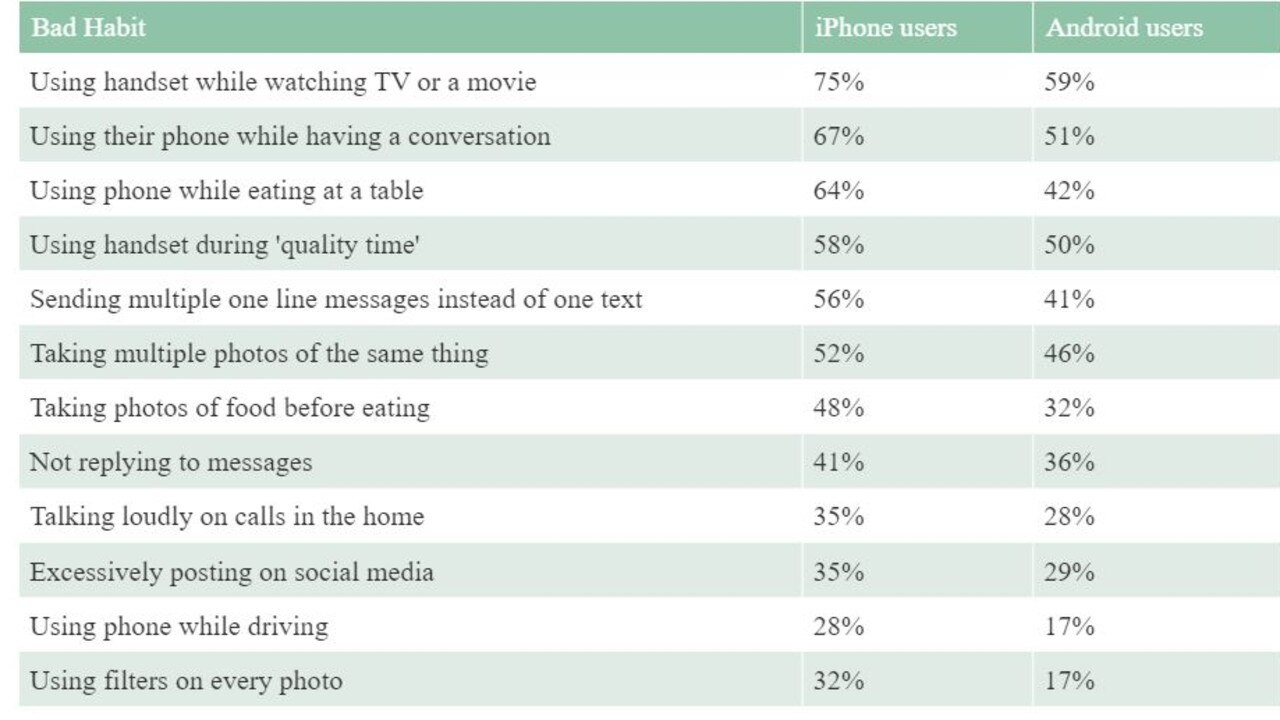 Some smartphone habits are ‘deal breakers’ for relationships. Picture: CompareMyMobile