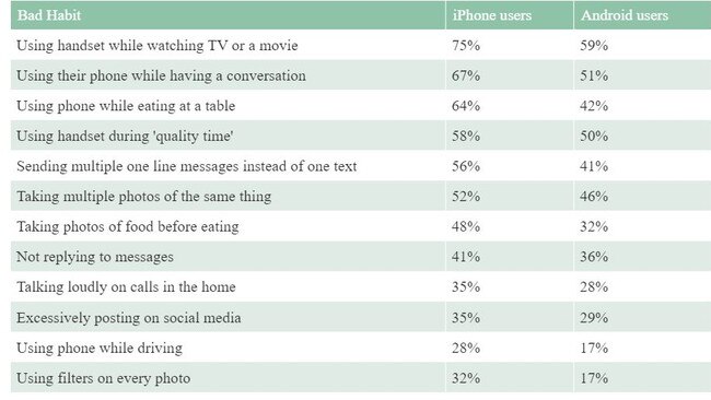 Some smartphone habits are ‘deal breakers’ for relationships. Picture: CompareMyMobile