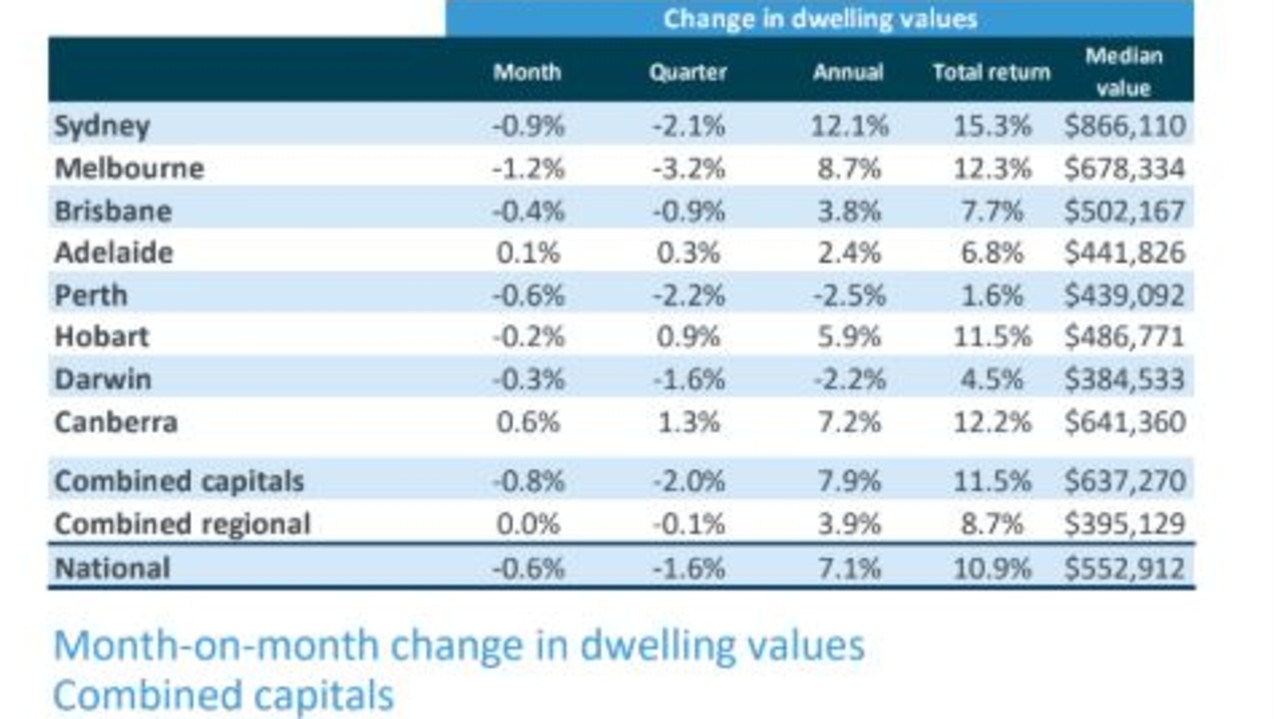 CoreLogic change in dwelling values month-on-month.