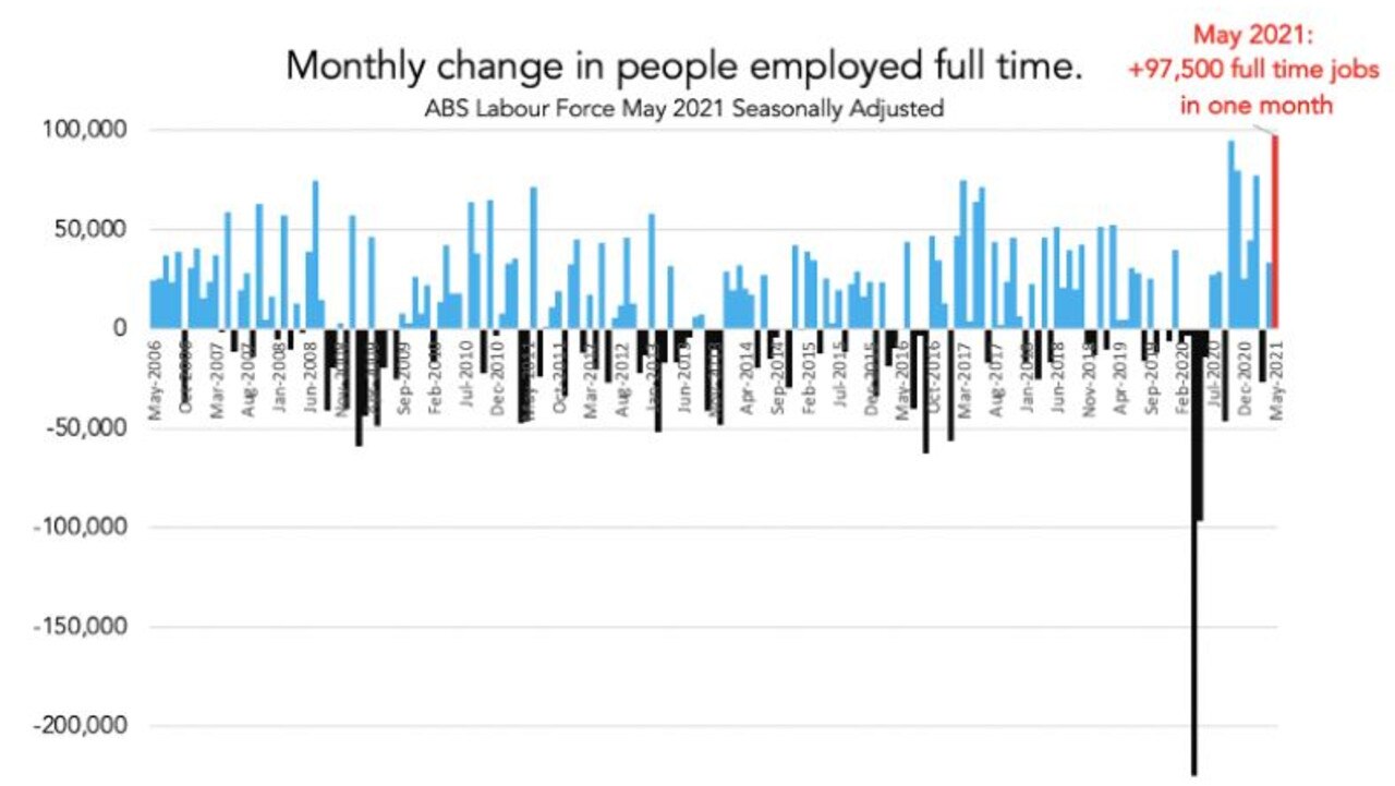 Full-time employment is high.