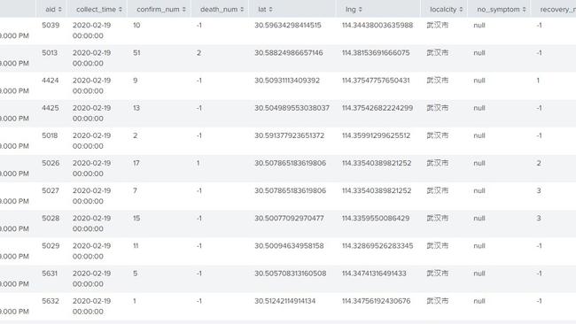 A sample of coronavirus records totalled by buildings in China that are claimed to be from the Wuhan Institute of Virology.