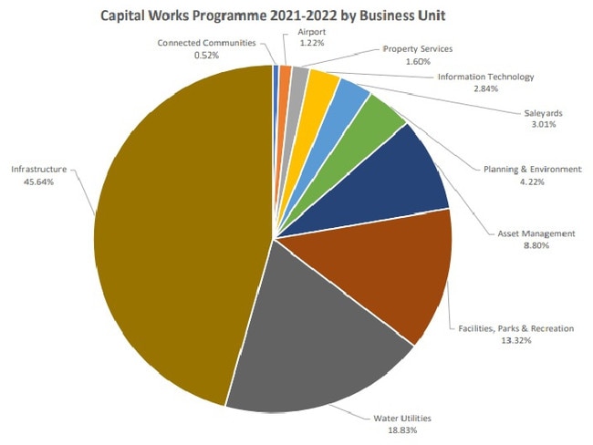 Capital Works funding allocated as part of the 2021-22 Central Highlands Regional Council budget.