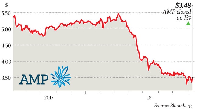 $3.48, AMP closed up 13¢