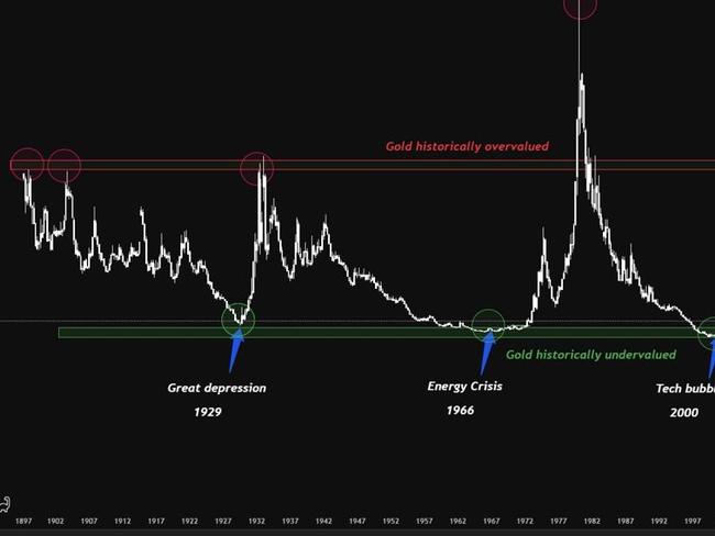 This chart shows how gold performs well after financial market collapses. Photo: ASX Trader