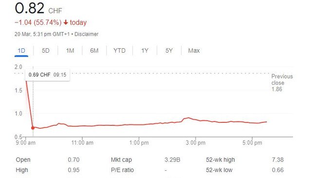 Credit Suisse's stock at time of writing.