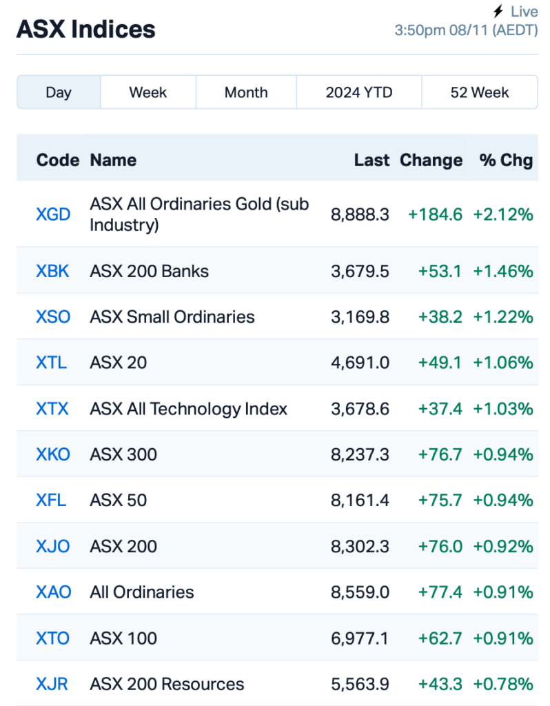 Source: Market Index at 3:50pm AEST