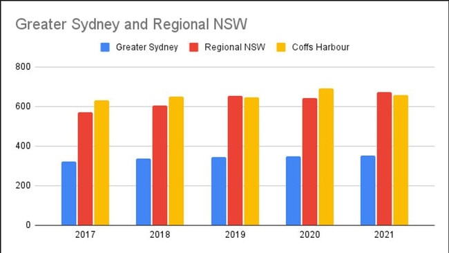 Rates of apprehended violence orders in Coffs Harbour over the years.