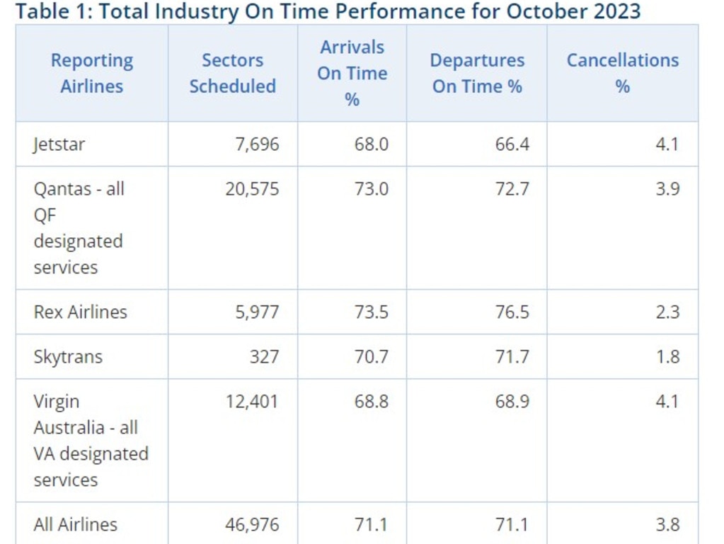 A snapshot of airline performance in October reveals some ongoing issues.