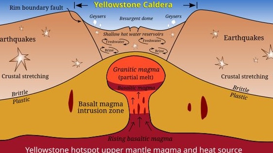 A simplified diagram of the formation of the Yellowstone Caldera. Picture: US National Park Service