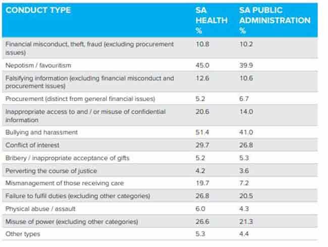 The percentage of SA Health's complaints in comparison to the rest of the SA public administration. Source: ICAC report