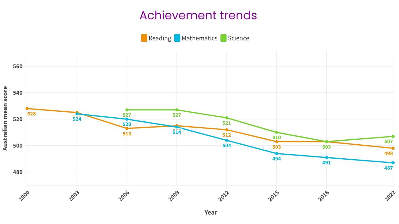 Australia has steadily fallen in PISA test results but is above the OECD average. Picture: ACER