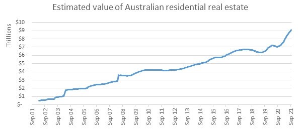 Estimated value of Australian residential property. Source: CoreLogic