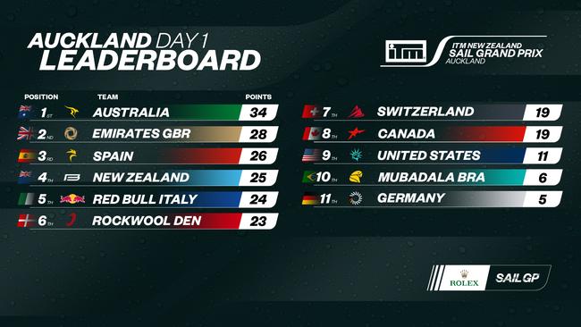 The leaderboard after Day 1 in Auckland. Photo: SailGP.