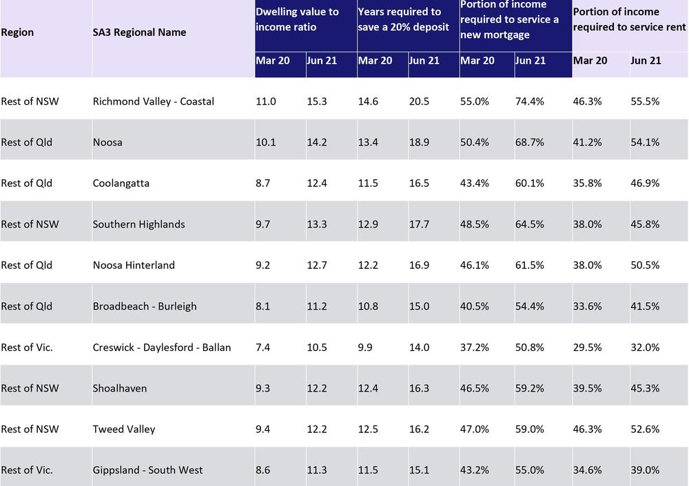 Source: ANZ CoreLogic Housing Affordability Report