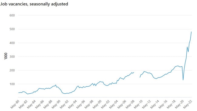 The number of job vacancies has skyrocketed. Source: ABS