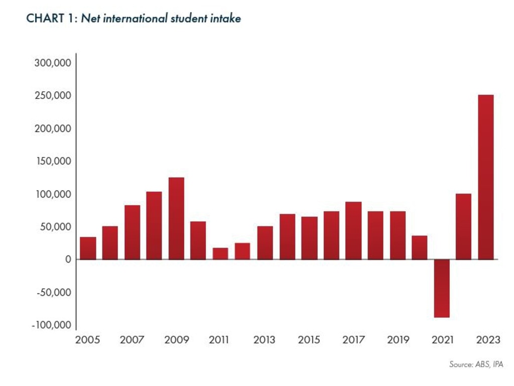 Institute of Public Affairs: Net international student intake.