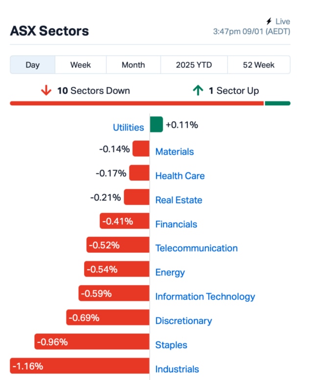 Source: Market Index