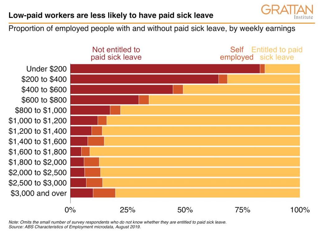 The workers who can least afford it are the ones set to lose the most. Picture: Supplied