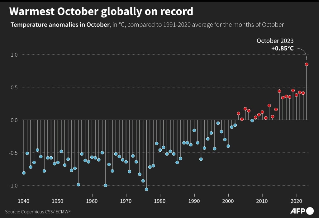 Hottest October On Record As 2023 On Track To Be Warmest Year In History The Australian 3332