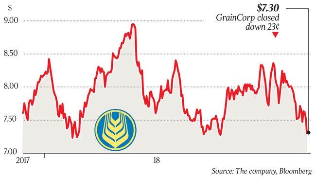 $7.30 GrainCorp closed down 23¢ q